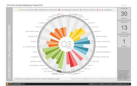 Die FAU im QS-Ranking 2015 (Bild: 2015 QS Intelligence Unit)