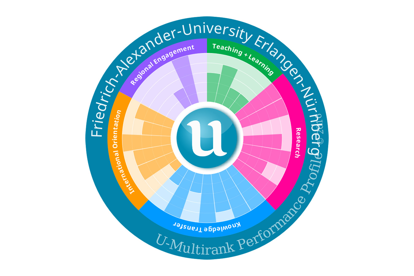 In den Bereichen Forschung und Wissenstransfer zählt die FAU im weltweiten Hochschulvergleich U-Multirank zur Weltspitze. (Grafik: U-Multirank)