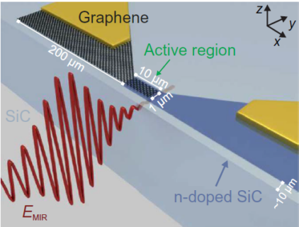 Schemaskizze des Experiments: ein Terahertz-Laserpuls trifft auf eine Schottky-Diode aus atomar dünnem Graphen als Metall (mit dem charakteristischen Bienenwabengitter aus Kohlenstoff) und übernimmt dort die Rolle, die normalerweise eine angelegte Spannung inne hat. Die Diode verhält sich gleichrichtend. (Bildquelle: Maria T. Schlecht)